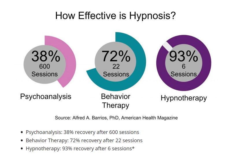 Effectiviteit van hypnose vergeleken met Psychotherapie